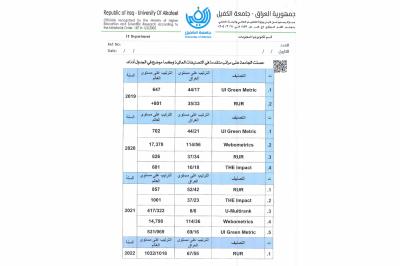 جامعة الكفيل تحقّق مراتب متقدّمة في التصنيفات العالمية والمحلية