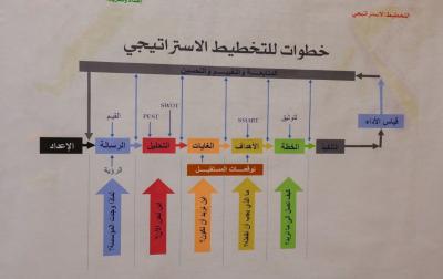 خطوات التخطيط الاستراتيجي
