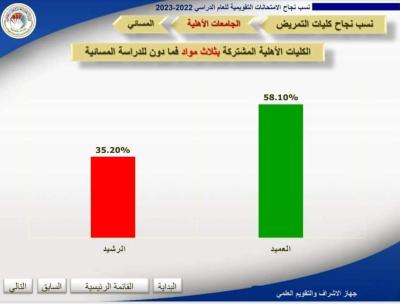 كلية التمريض في جامعة العميد تحصد المركز الأول على مستوى الكليات الأهلية في العراق