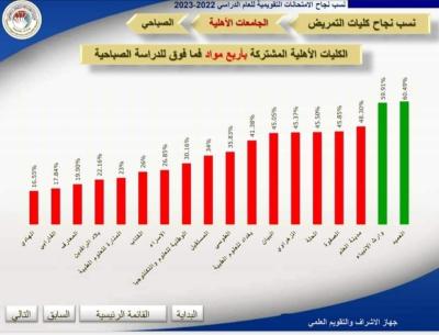 كلية التمريض في جامعة العميد تحصد المركز الأول على مستوى الكليات الأهلية في العراق