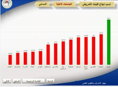 كلية التمريض في جامعة العميد تحصد المركز الأول على مستوى الكليات الأهلية في العراق