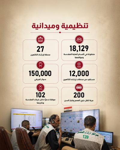  أرقام تشير لجهود العتبة العباسية المقدسة في خدمة زائري الأربعين