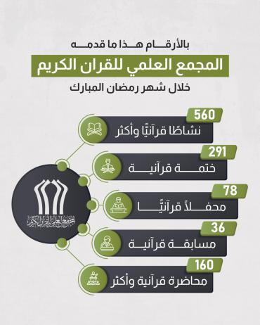 بالأرقام.. هذا ما قدمه المجمع العلمي للقرآن الكريم خلال شهر رمضان المبارك 