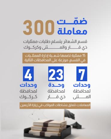  قسم الشعائر يتسلم طلبات ممثليات ذي قار والمثنى وكركوك