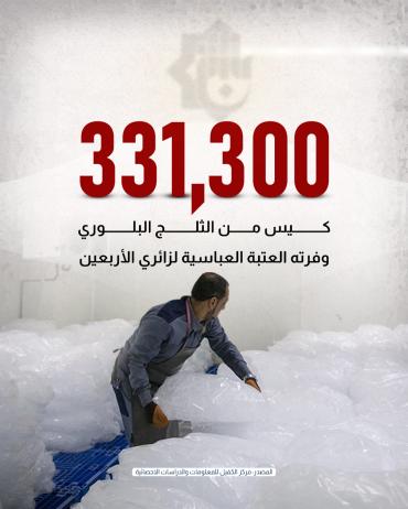 331300 كيس من الثلج البلوري وفرته العتبة العباسية لزائري الأربعين.
