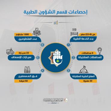 بالأرقام.. خدمات العتبة العباسية المقدسة الطبية لزائري الأربعين