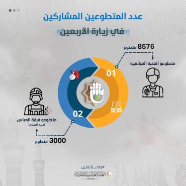 بالإنفوجراف.. إحصائية بأعداد المتطوعين المشاركين بتقديم الخدمات لزائري الأربعين