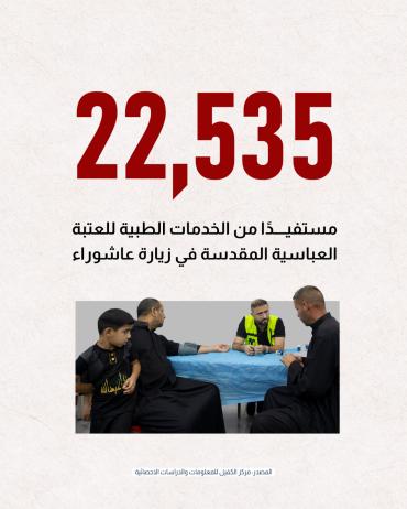 22,535 مستفيدًا من خدمات الطبية للعتبة العباسية المقدسة في زيارة عاشوراء