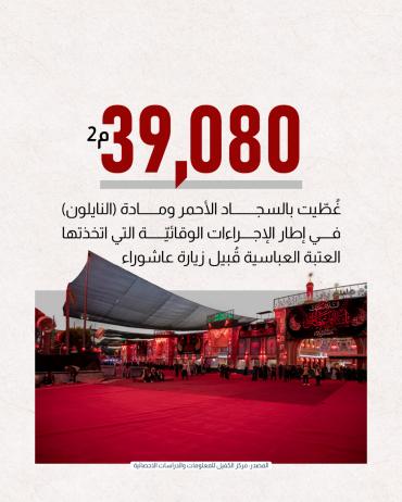 39,080م2 غُطّيت بالسجاد الأحمر ومادة (النايلون) في إطار الإجراءات الوقائيّة التي اتخذتها العتبة العباسية قُبيل زيارة عاشوراء.
