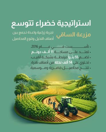  مزرعة الساقي تجربة زراعية واعدة تجمع بين أصناف النخيل وتنوع المحاصيل
