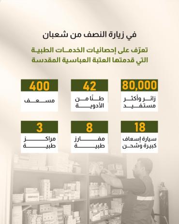 تعرّف على إحصائيات الخدمات الطبية التي قدمتها العتبة العباسية المقدسة 