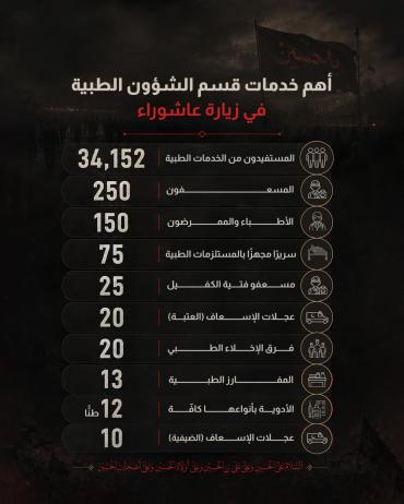 أهم خدمات قسم الشؤون الطبية في زيارة عاشوراء