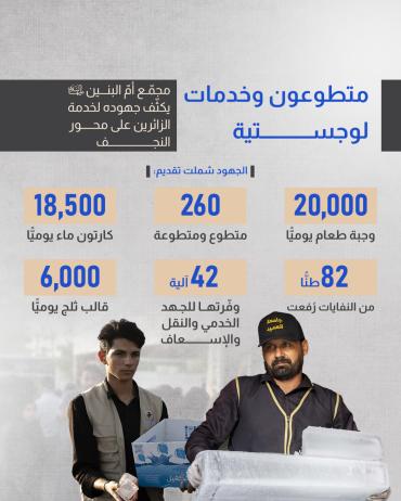  مجمّع أمّ البنين  (عليها السلام ) يكثّف جهوده لخدمة الزائرين على محور النجف