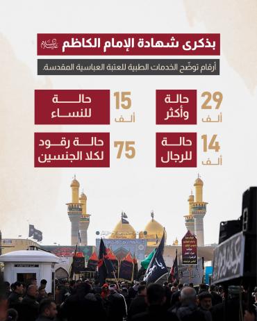 أرقام توضّح الخدمات الطبية للعتبة العباسية المقدسة. 