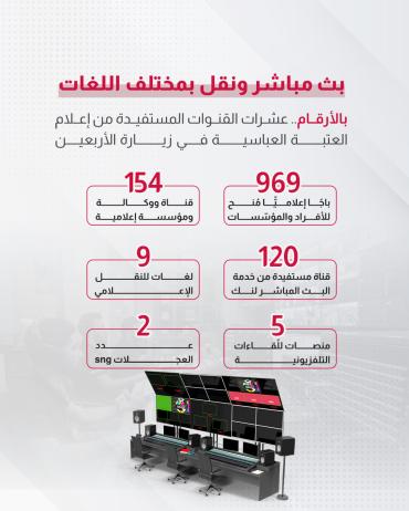  بالأرقام.. عشرات القنوات المستفيدة من إعلام العتبة العباسية في زيارة الأربعين