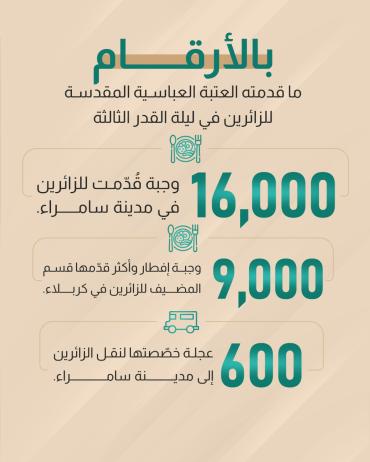 ما قدمته العتبة العباسية المقدسة للزائرين في ليلة القدر الثالثة 