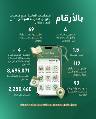إحصائيات التفاعل مع خدمات تطبيق (حقيبة المؤمن) في شهر رمضان