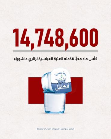 14.748,600 كأس ماء معبَّأ قدّمته العتبة العباسية لزائري عاشوراء