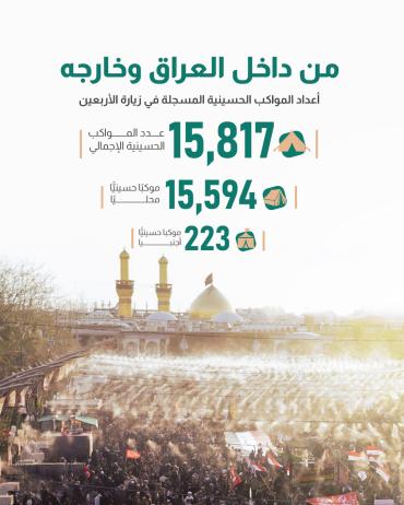  أعداد المواكب الحسينية المسجلة في زيارة الأربعين