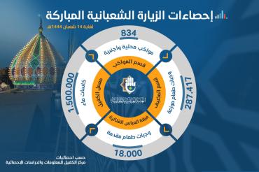 احصاءات الزيارة الشعبانية المباركة لغاية 14 منه للعام 1444 هـ