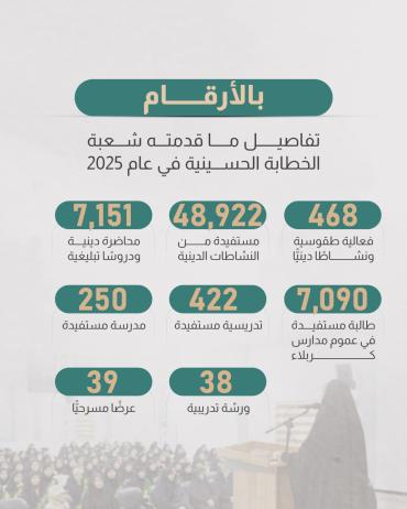 تفاصيل ما قدمته شعبة الخطابة الحسينية في عام 2025