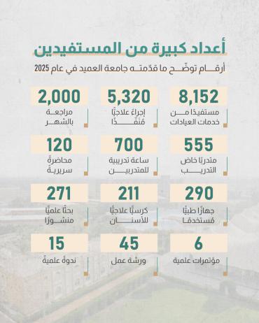 أرقام توضّح ما قدّمته جامعة العميد في عام 2025 
