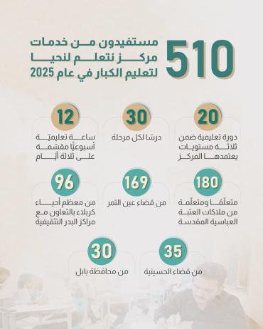 510مستفيدون من خدمات مركز نتعلم لنحيا لتعليم الكبار في عام 2025