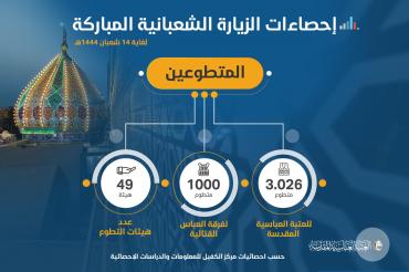 احصاءات الزيارة الشعبانية المباركة لغاية 14 منه للعام 1444 هـ