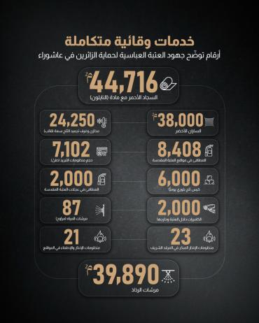  أرقام توضّح جهود العتبة العباسية لحماية الزائرين في عاشوراء