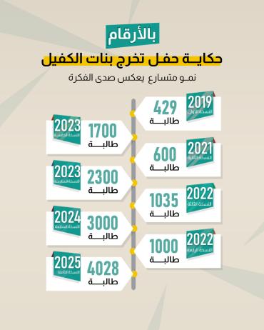 بالأرقام حكاية حفل تخرج بنات الكفيل 
