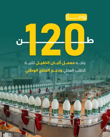 120 طنًّا يوميًّا ينتجه معمل ألبان الكفيل لتلبية الطلب المحلي ودعم المنتج الوطني