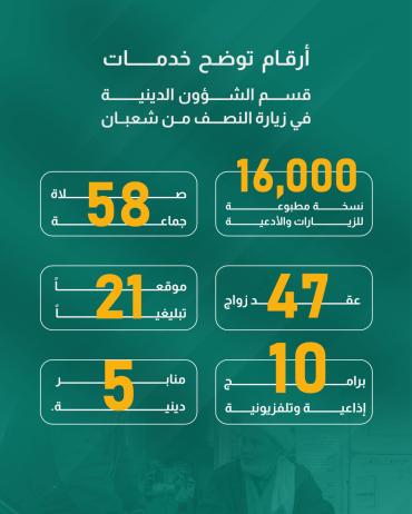 أرقام توضح خدمات قسم الشؤون الدينية في زيارة النصف من شعبان 