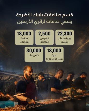 قسم صناعة شبابيك الأضرحة يحصي خدماته لزائري الأربعين