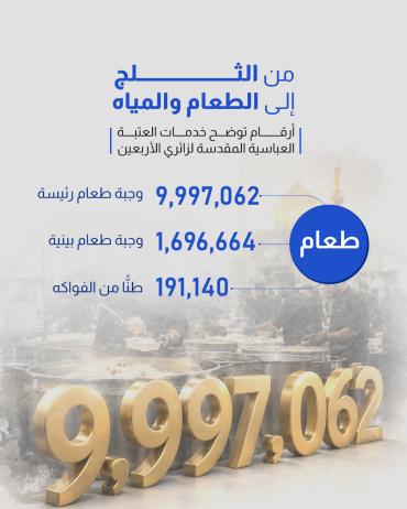  أرقام توضح خدمات العتبة العباسية المقدسة لزائري الأربعين