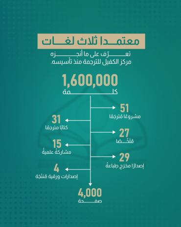 تعرّف على ما أنجزه مركز الكفيل للترجمة منذ تأسيسه
