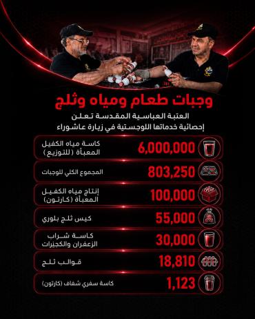 العتبة العباسية المقدسة تعلن إحصائية خدماتها اللوجستية في زيارة عاشوراء