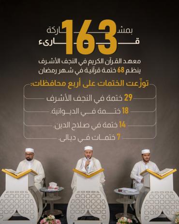 معهد القرآن الكريم في النجف الأشرف ينظم 68 ختمة قرآنية في شهر رمضان