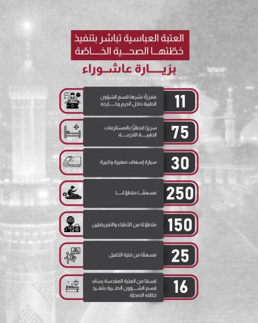 العتبة العباسية تباشر بتنفيذ خطّتها الصحية الخاصّة بزيارة عاشوراء