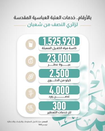 بالأرقام.. خدمات العتبة العباسية المقدسة 