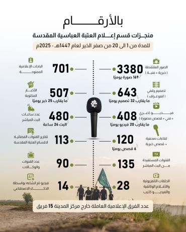 بالإرقام..منجزات قسم إعلام العتبة العباسية المقدسة للمدة من 1الى 20 صفر الخير للعام 1447هـ ـ 2025م