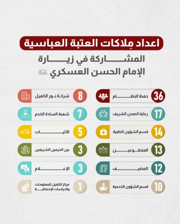 اعداد مِلاكات العتبة العباسية المشاركة في زيارة الإمام الحسن العسكري (عليه السلام)