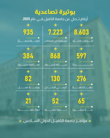 أرقام تحكي عن جامعة الكفيل في عام 2025