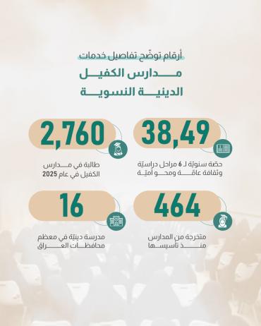  أرقام توضّح تفاصيل خدمات مدارس الكفيل الدينية النسوية 