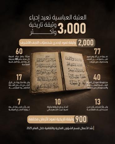 العتبة العباسية تعيد إحياء 3000 وثيقة تاريخية وأكثر 
