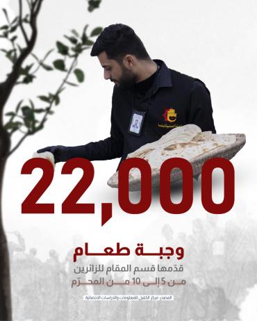22,000 وجبة طعام قدّمها قسم المقام للزائرين من 5 إلى 10 من المحرّم