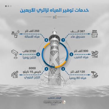 بالإنفوجراف.. إحصائية بخدمات توفير المياه لزائري الأربعين