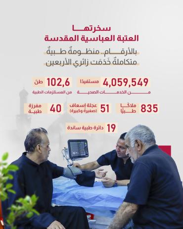  بالأرقام.. منظومةٌ طبيةٌ متكاملةٌ خَدَمَت زائري الأربعين