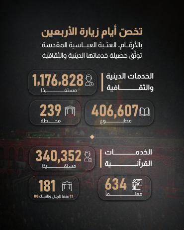  بالأرقام.. العتبة العباسية المقدسة توثّق حصيلة خدماتها الدينية والثقافية