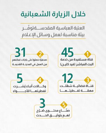 العتبة العباسية المقدسة توفّر بيئة مناسبة لعمل وسائل الإعلام 