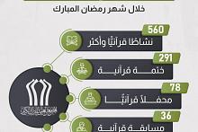 بالأرقام.. هذا ما قدمه المجمع العلمي للقرآن الكريم خلال شهر رمضان المبارك 
